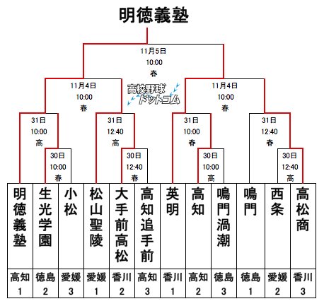 秋季四国地区大会の結果をトーナメント表でチェック 高校野球ドットコム