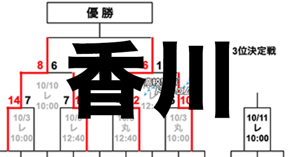 香川 春季大会が開幕 藤井学園寒川 英明らが初戦突破 日の結果 トーナメント表 高校野球ドットコム